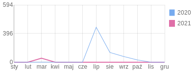 Wykres roczny blog rowerowy PiotrHabaj.bikestats.pl